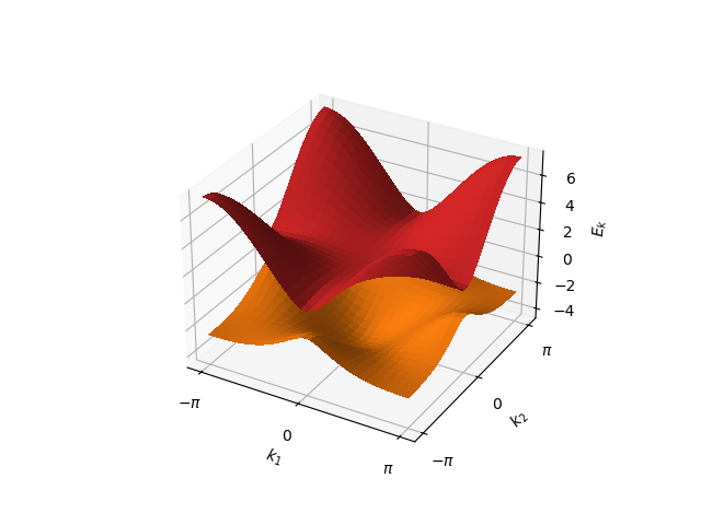 Dispersion of BHZ model
