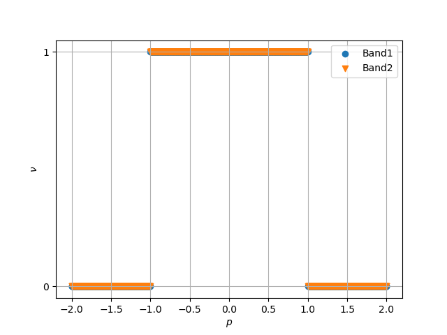 One-dimensional phase diagram of BHZ model