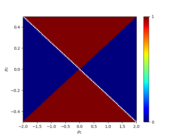 Two-dimensional phase diagram of BHZ model